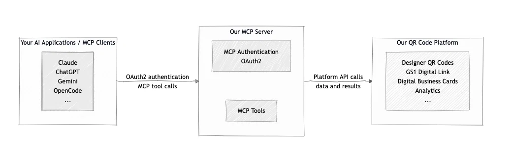 Simplified MCP integration overview